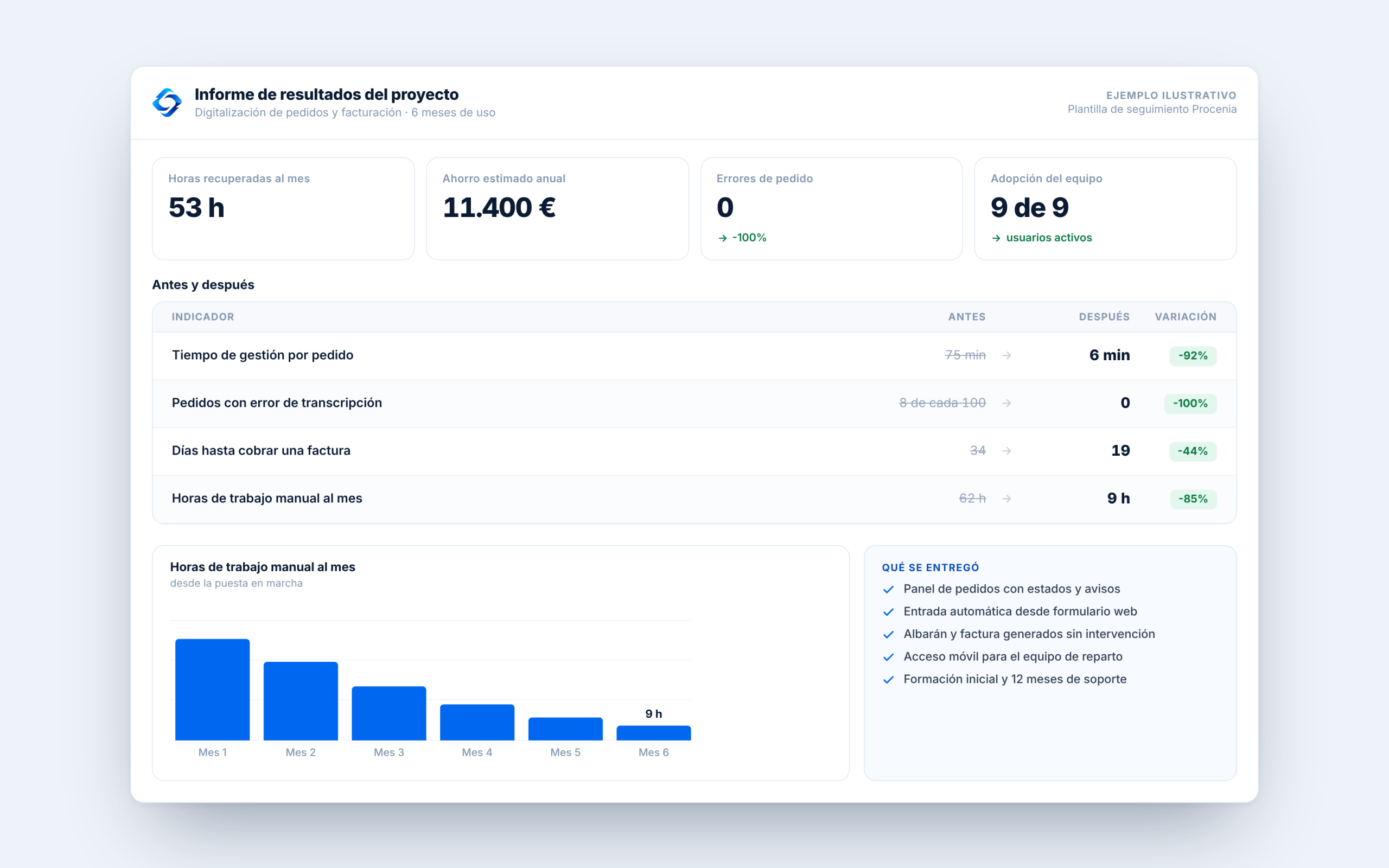Panel de informes y resultados empresariales